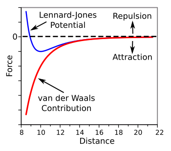 Lennard-Jones potential with van der Waals contribution