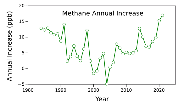Global annual increase in atmospheric methane.