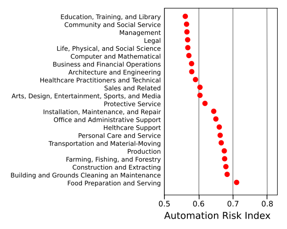 Automation risk for job categories