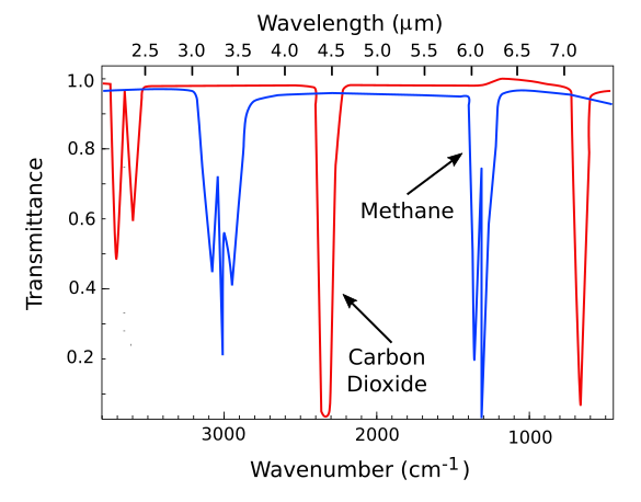 General features of the infrared transmittance of carbon dioxide and methane.