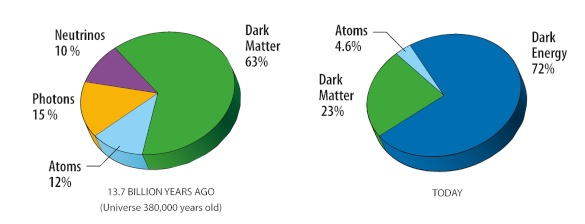 Composition of the Universe, at an early epoch, and today