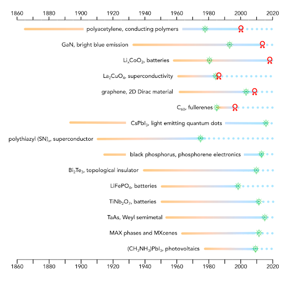 Delayed impact of material utility