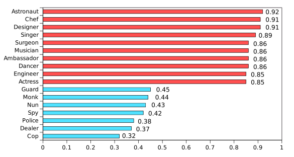Top ten positively considered professions and the seven most negatively considered professions.