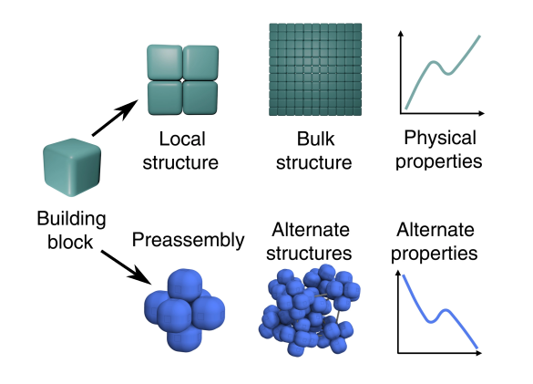 Schematic illustration for the creation of a material from a pres-assembled building block