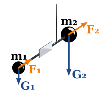 Torsion balance of the original E&ouml;tv&ouml;s experiment