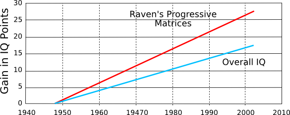 Trend in IQ test scores