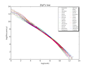 Zipf Law