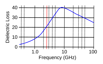 Dielectric loss of water at microwave frequencies