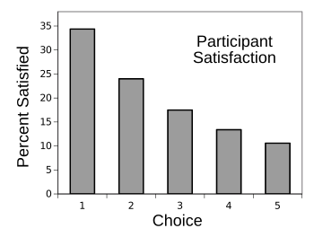 Percentange of participant's rank choice for five dessert choices.
