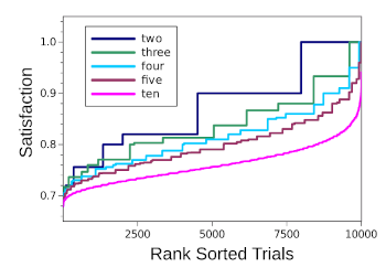 Values of satisfaction for satisfaction of dessert choice depending on the number of participants.