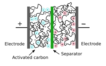 Electrochemical double-layer capacitor (supercapacitor)