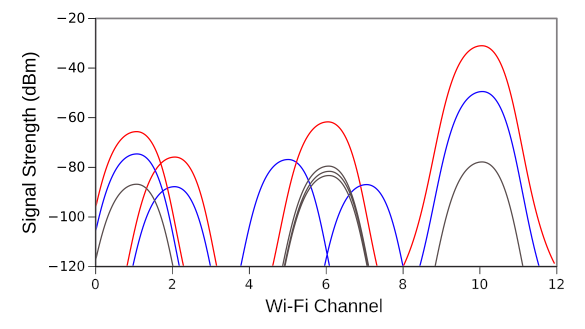 Snapshot of local lowband Wi-Fi spectrum