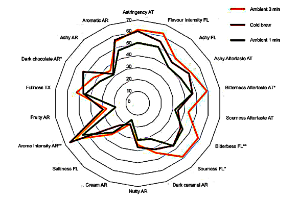 Radar plot of coffee quality attributes