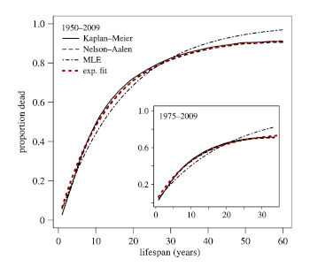 Company Longevity (Daepp, et al. 2015)