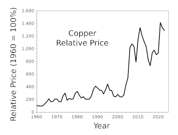Copper relative price 1960-2023