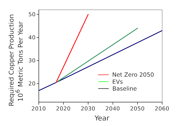 required annual copper production for a transition to green energy