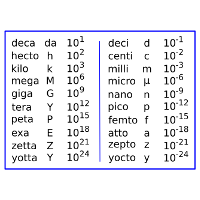 SI unit prefixes
