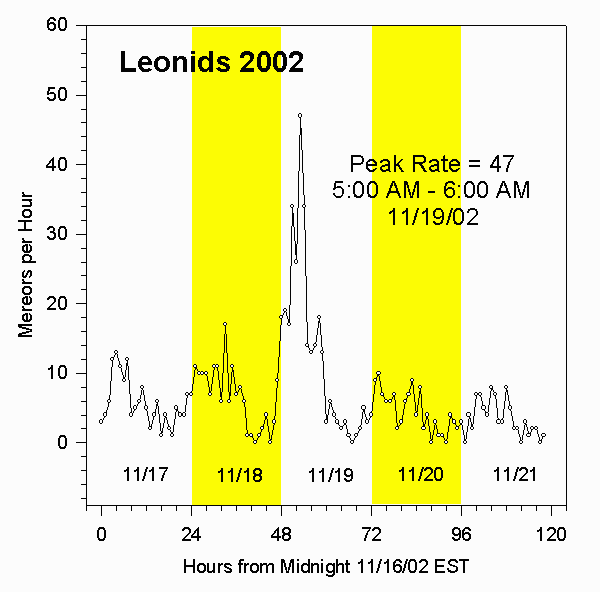 Rate for 2002 Leonids