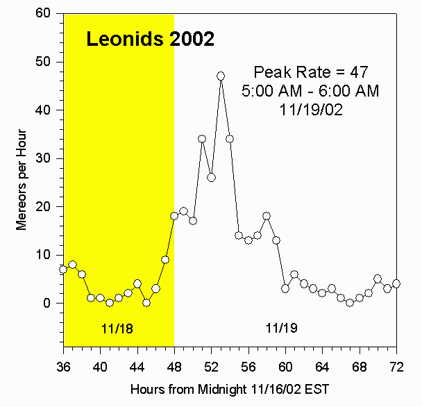 Rate for 2002 Leonids (detail)