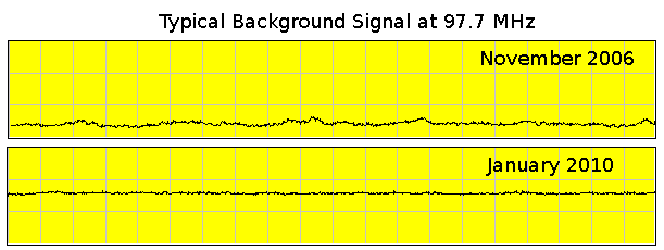 Background signal at 97.7 MHz