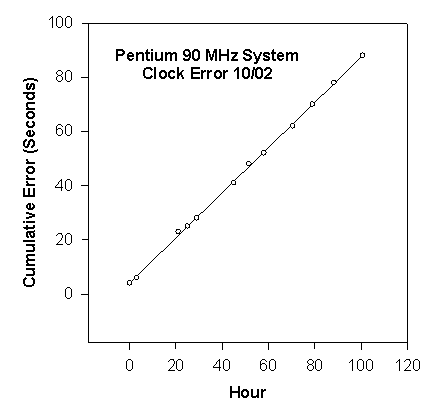 Computer Clock Error