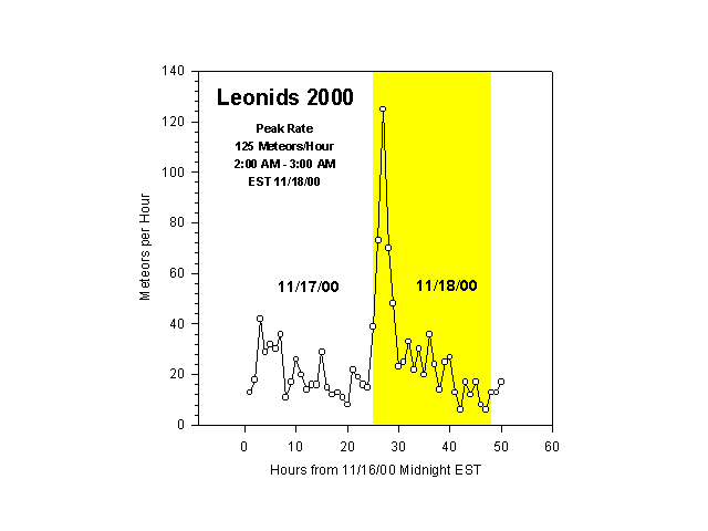 Rate for 2000 Leonids