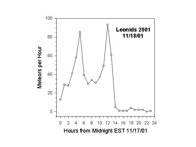 Rate for 2001 Leonids (detail)