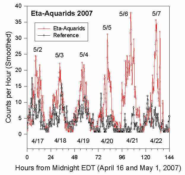 Rate for 2007 eta-Aquarids