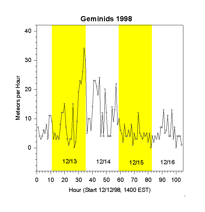 Rates for 1998 Geminids