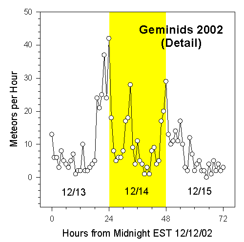 Rate for 2002 Geminids (detail)