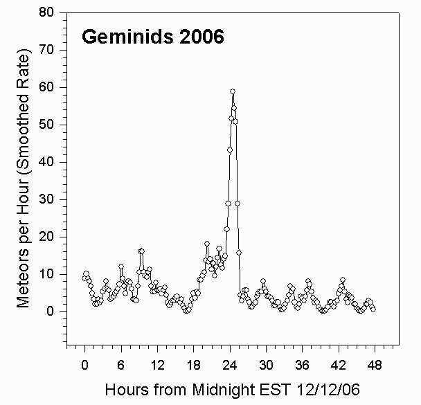 Rate for 2006 Geminids