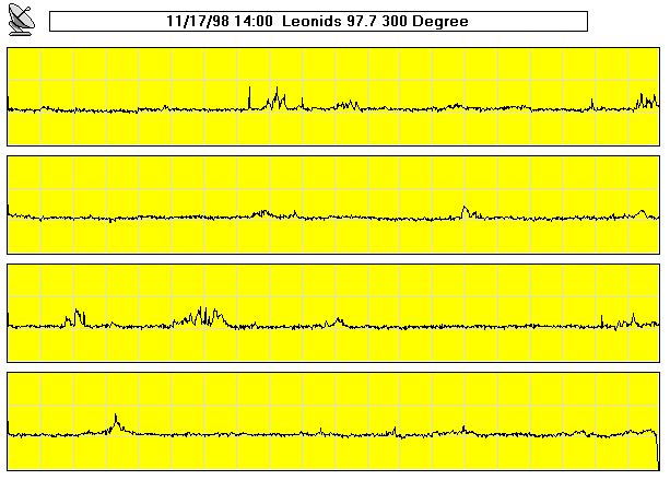 1998 Leonids after peak