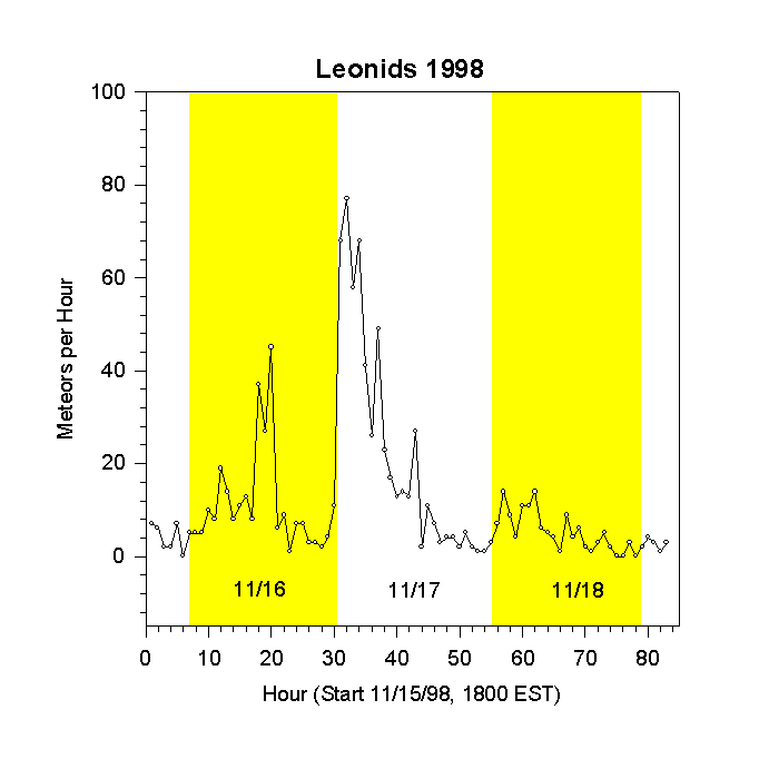 Rates for 1998 Leonids