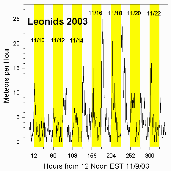 Rate for 2003 Leonids