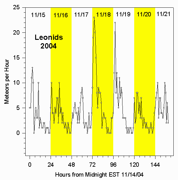 Rate for 2004 Leonids