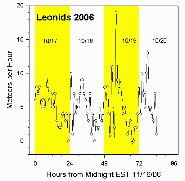 Rate for 2006 Leonids