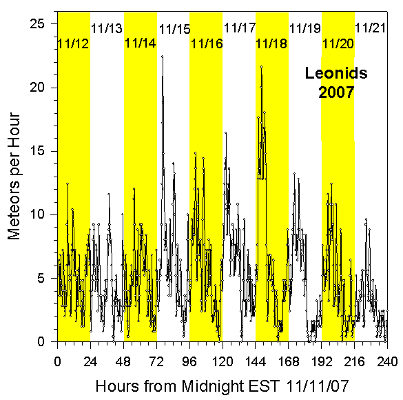 Rate for 2007 Leoonids