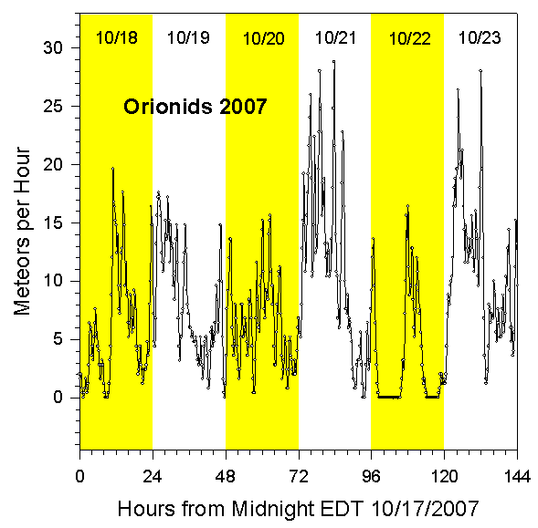 Rate for 2007 Orionids