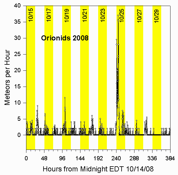 Rate for 2008 Orionids