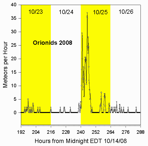 Rate for 2008 Orionids (detail)