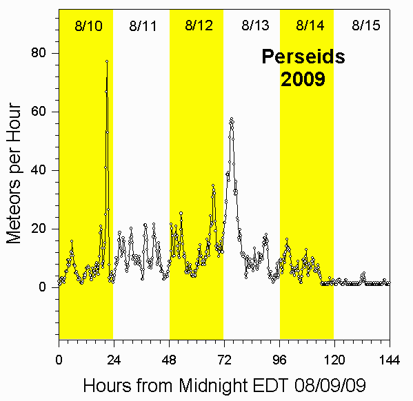 Rate for 2009 Perseids