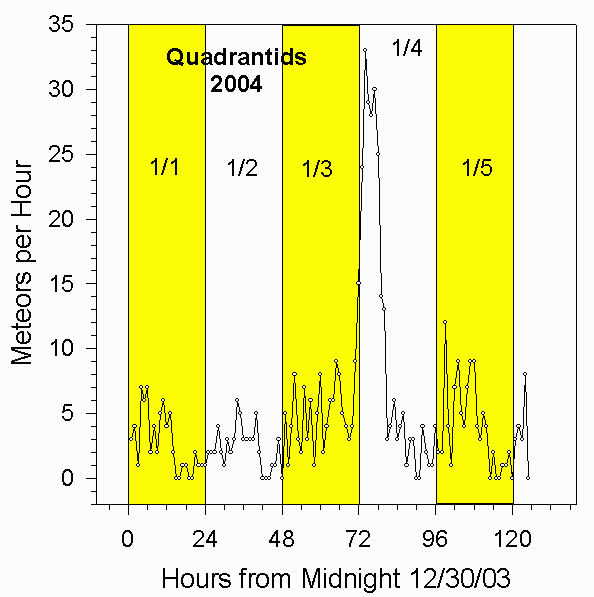 Rate for 2004 Quadrantids