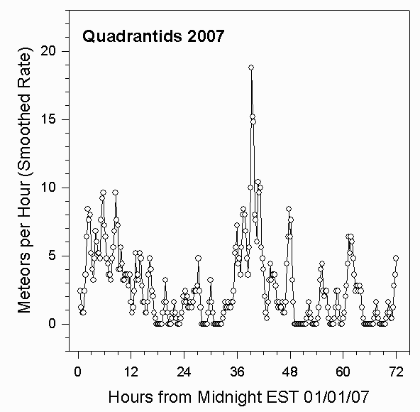 Rate for 2007 Quadrantids