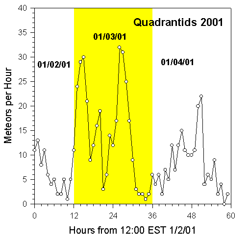 Rate for 2001 Quadrantids