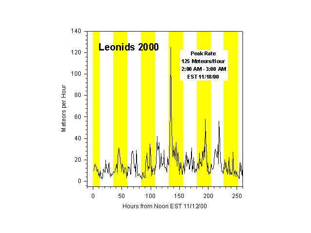 Rate for 2000 Leonids