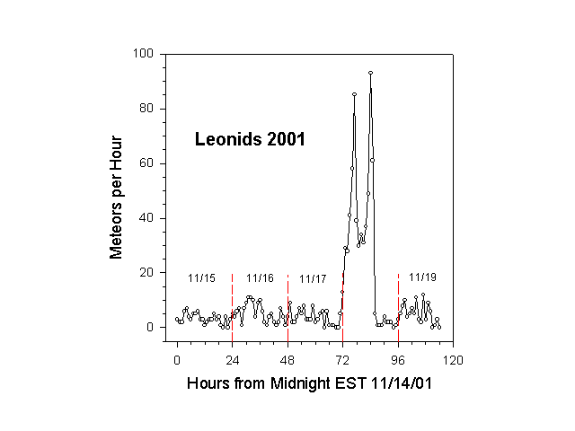 Rate for 2001 Leonids
