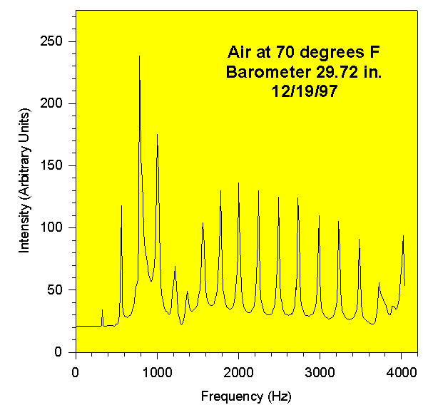 Resonance spectrum for air