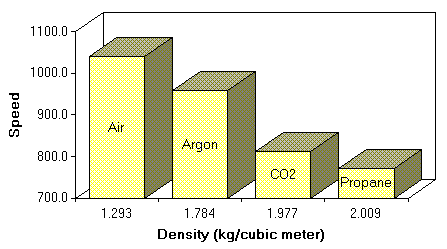 Speed of Sound Summary